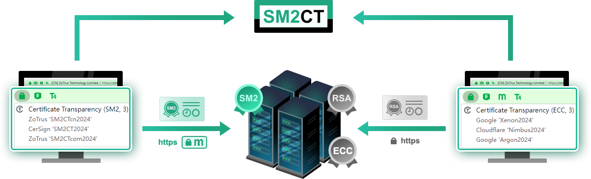 Support the SM2 Certificate Transparency firstly globally