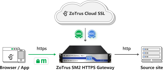 SM2 HTTPS Gateway