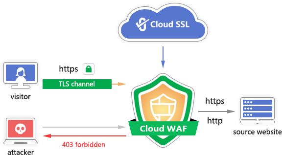 ZoTrus Website Security Cloud Service