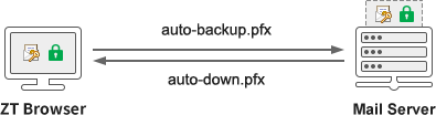 automating key management