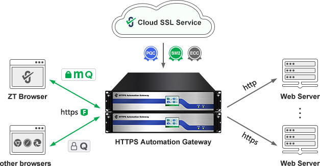 ZoTrus HTTPS automation management solution
